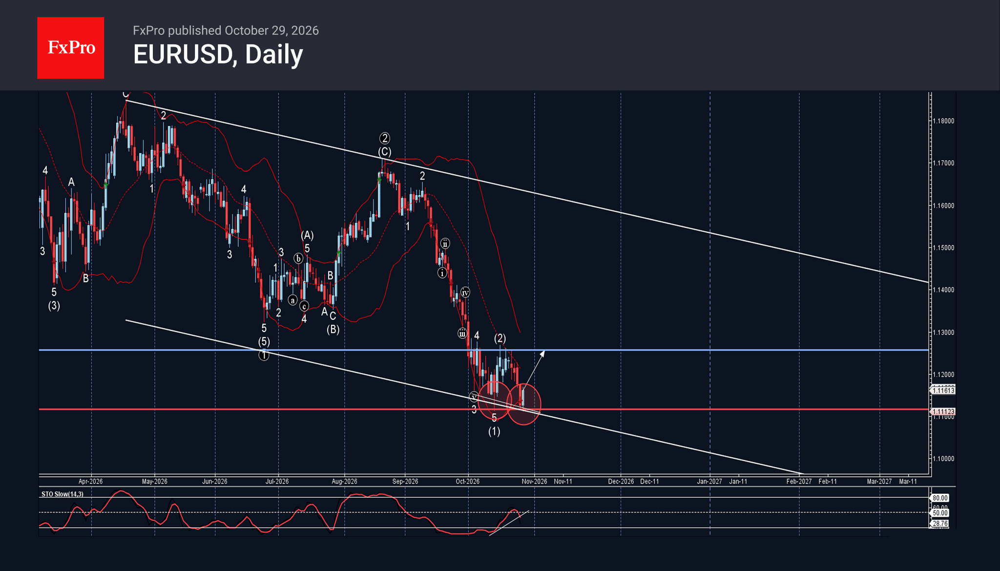 phân tích sóng eurusd 30/10