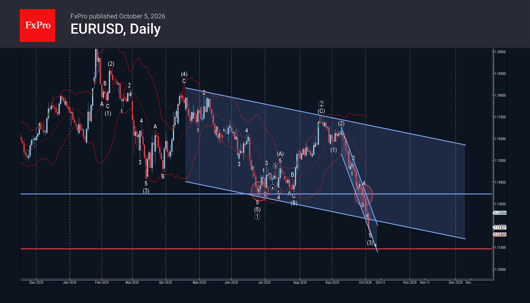 phân tích sóng eurusd 6/10