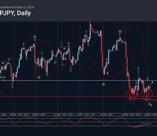 Phân tích sóng GBPJPY 6/10-Fxpro phân tích sóng gbpjpy 6/10