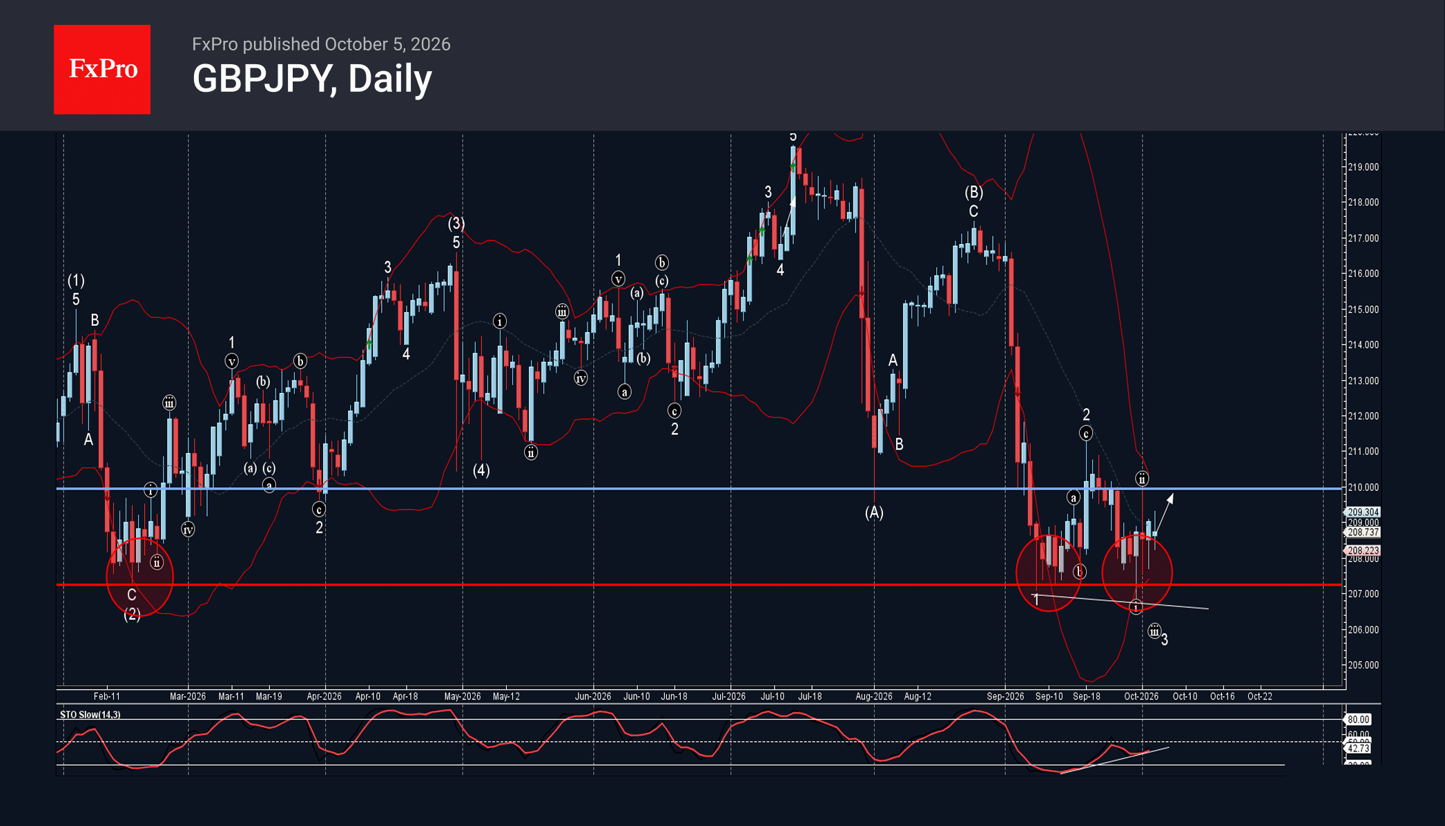 phân tích sóng gbpjpy 6/10