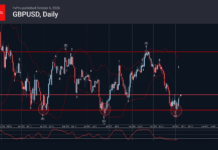 Phân tích sóng GBPUSD 7/10-Fxpro Phân tích sóng GBPUSD 7/10