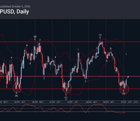 Phân tích sóng GBPUSD 7/10-Fxpro Phân tích sóng GBPUSD 7/10
