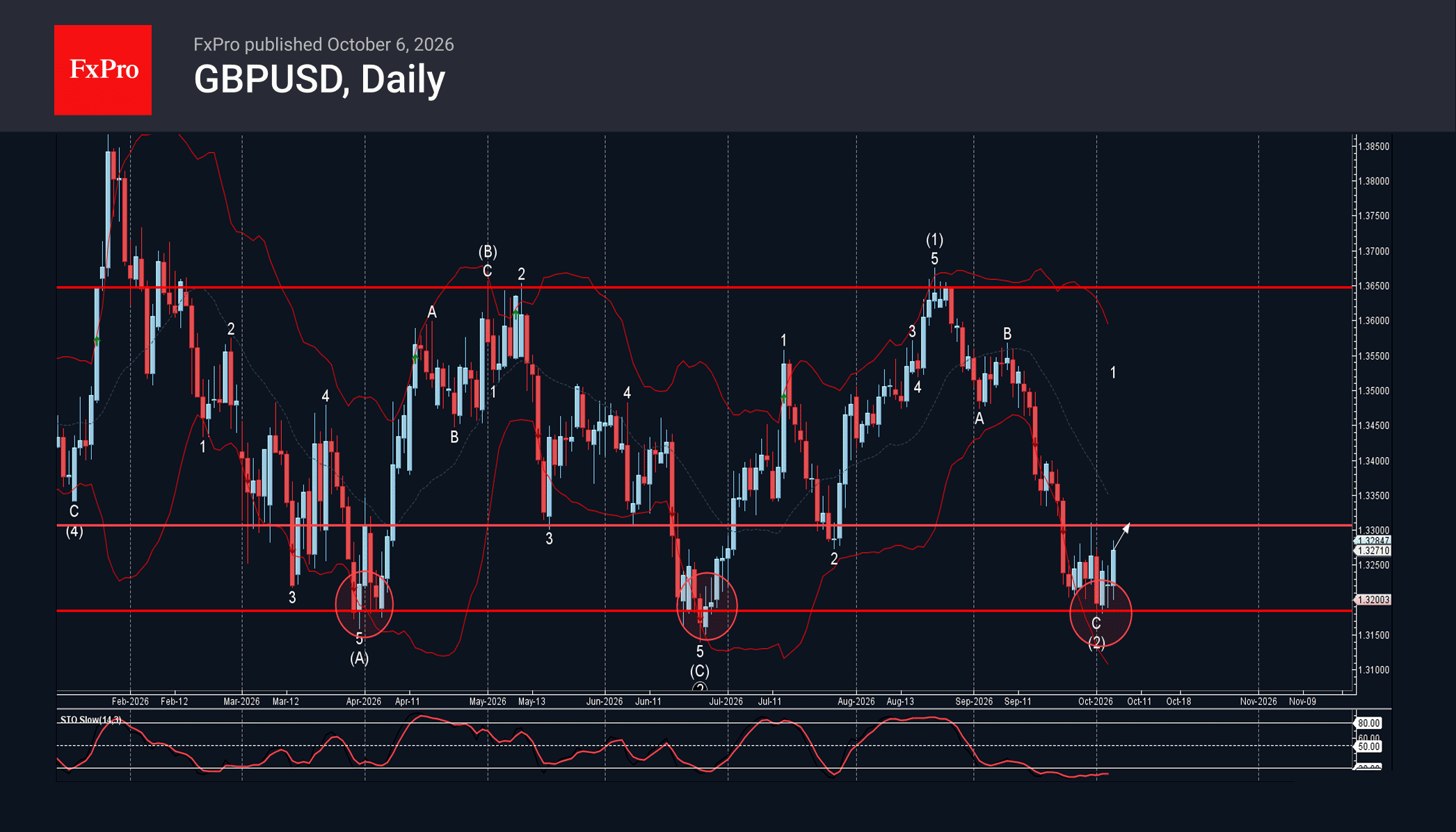 Phân tích sóng GBPUSD 7/10