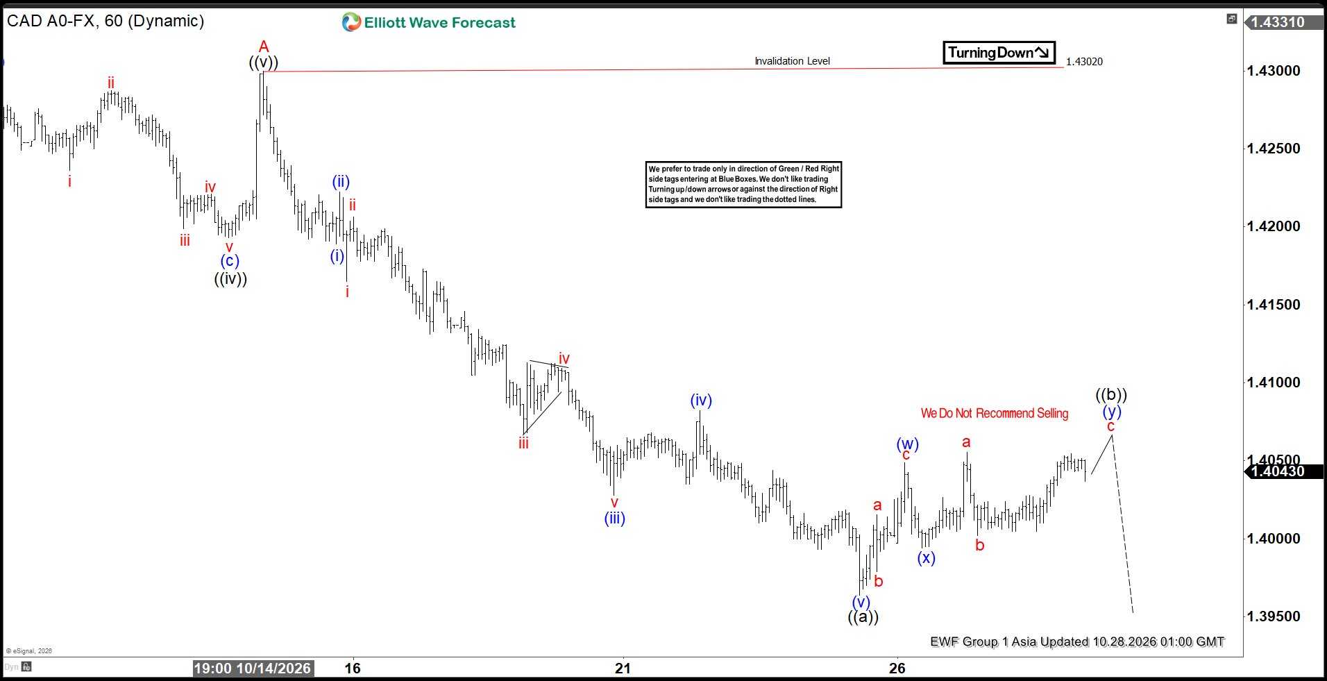 Phân tích sóng USDCAD 29/10