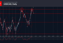 Phân tích sóng USDCAD 9/10-Fxpro phân tích sóng usdcad 9/10