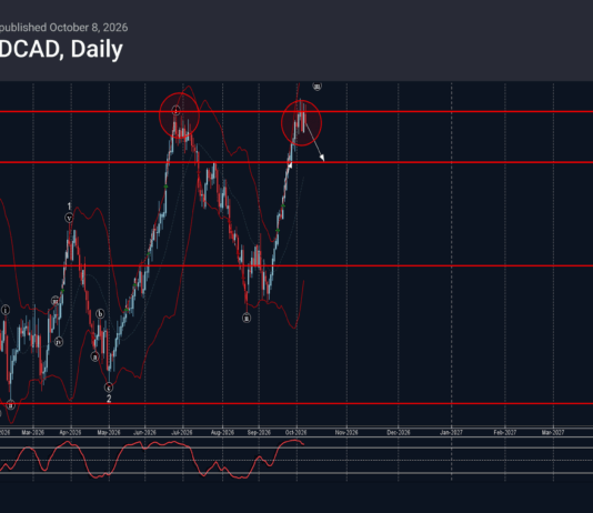 Phân tích sóng USDCAD 9/10-Fxpro phân tích sóng usdcad 9/10