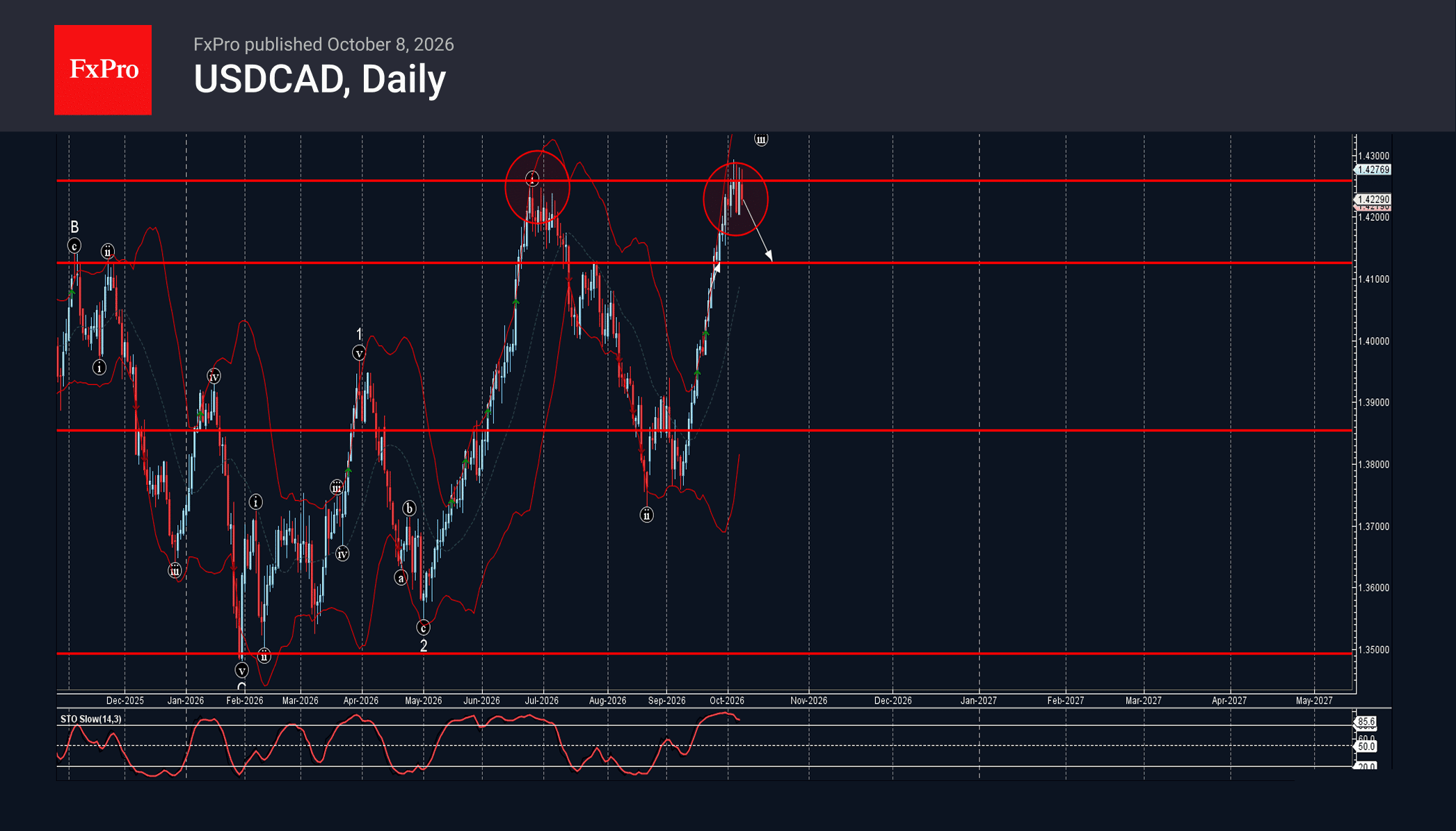 phân tích sóng usdcad 9/10