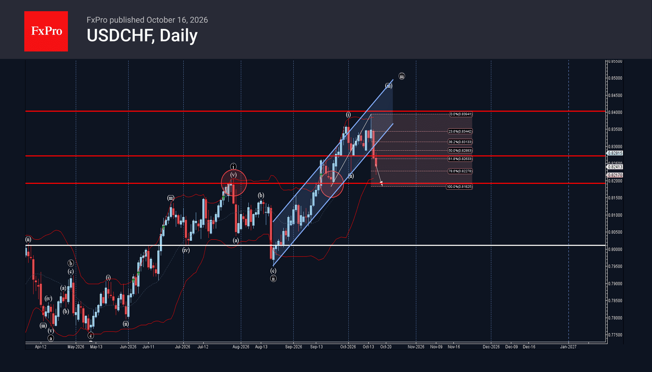 Phân tích sóng USDCHF 19/10