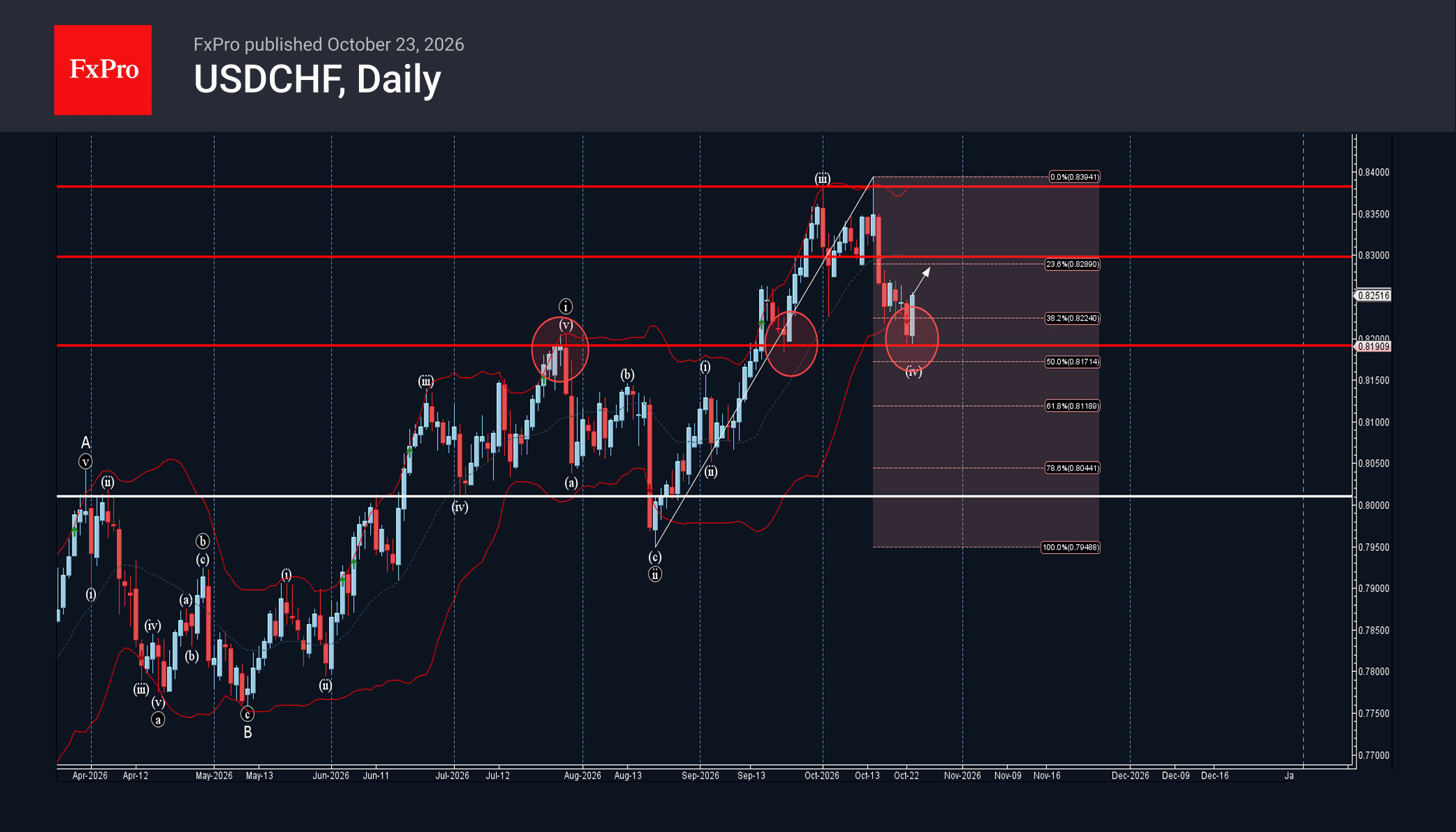 phân tích sóng usdchf 26/10