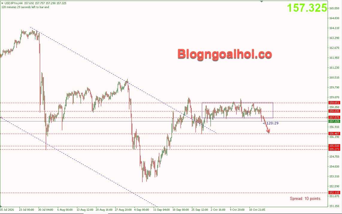 usdjpy-22-10-pha-vo-vung-tich-luy