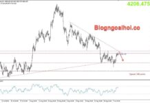 Phân tích Vàng 12/10-Vàng tăng nhẹ trước dữ liệu CPI công bố trong tuần Vàng 12/10- Trendline giảm