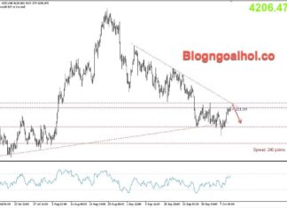 Phân tích Vàng 12/10-Vàng tăng nhẹ trước dữ liệu CPI công bố trong tuần Vàng 12/10- Trendline giảm