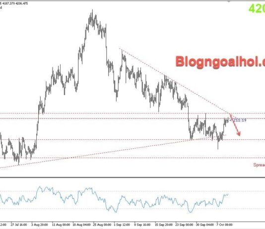 Phân tích Vàng 12/10-Vàng tăng nhẹ trước dữ liệu CPI công bố trong tuần Vàng 12/10- Trendline giảm