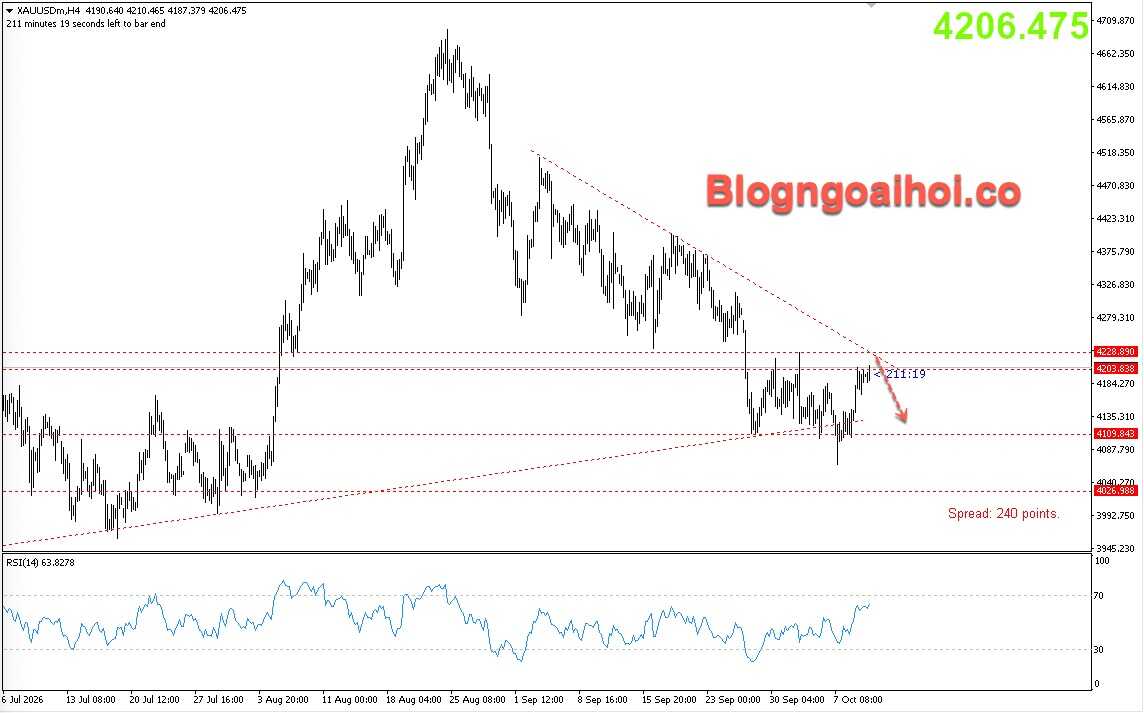 Vàng 12/10- Trendline giảm