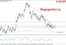 Phân tích Vàng 8/10-Vàng phá vỡ đường trendline hỗ trợ tăng vàng 8/10- trendline kháng cự