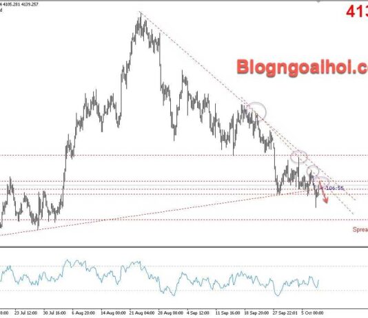 Phân tích Vàng 8/10-Vàng phá vỡ đường trendline hỗ trợ tăng vàng 8/10- trendline kháng cự