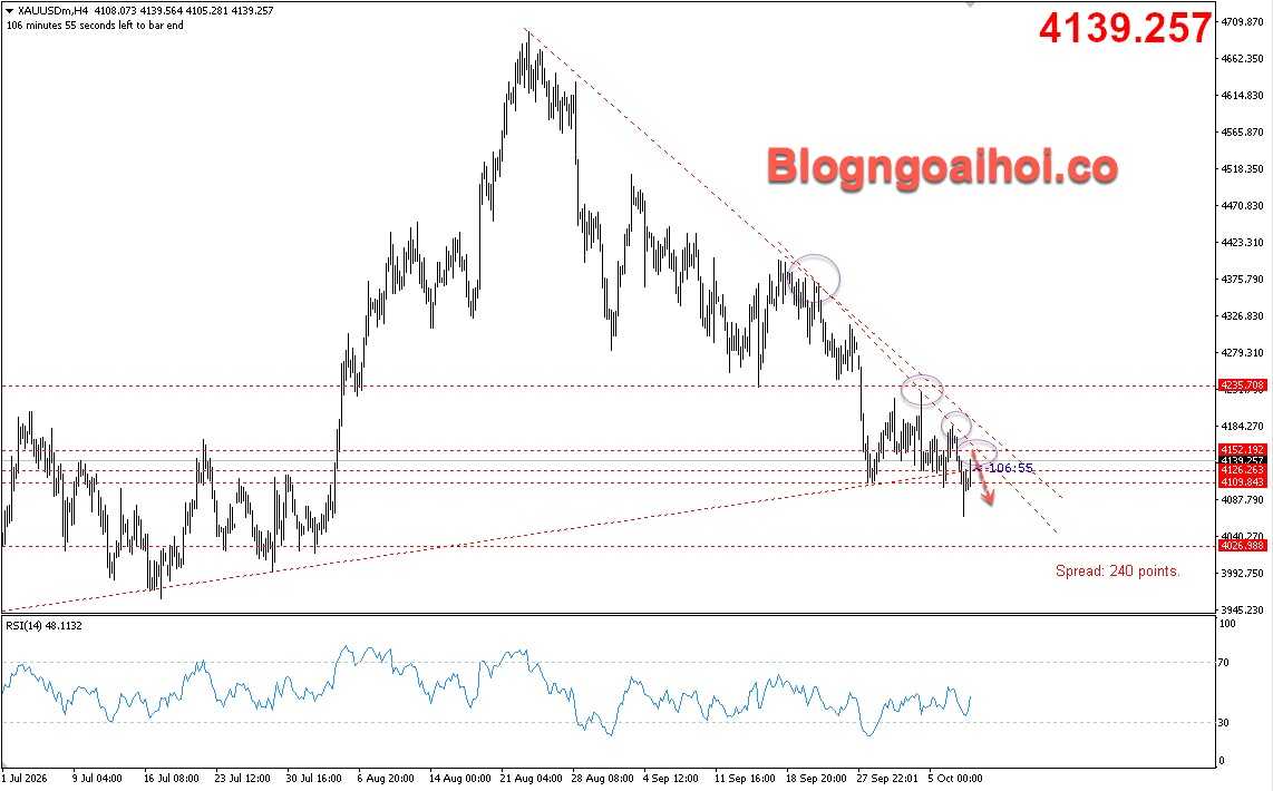 vàng 8/10- trendline kháng cự